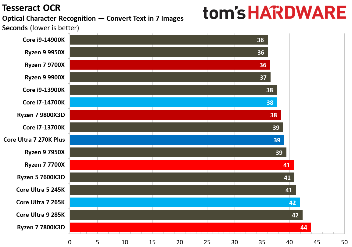 Intel Core Ultra 7 270K Plus