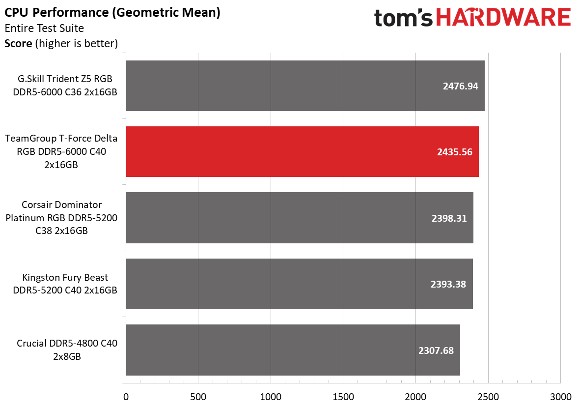 DDR5 Review