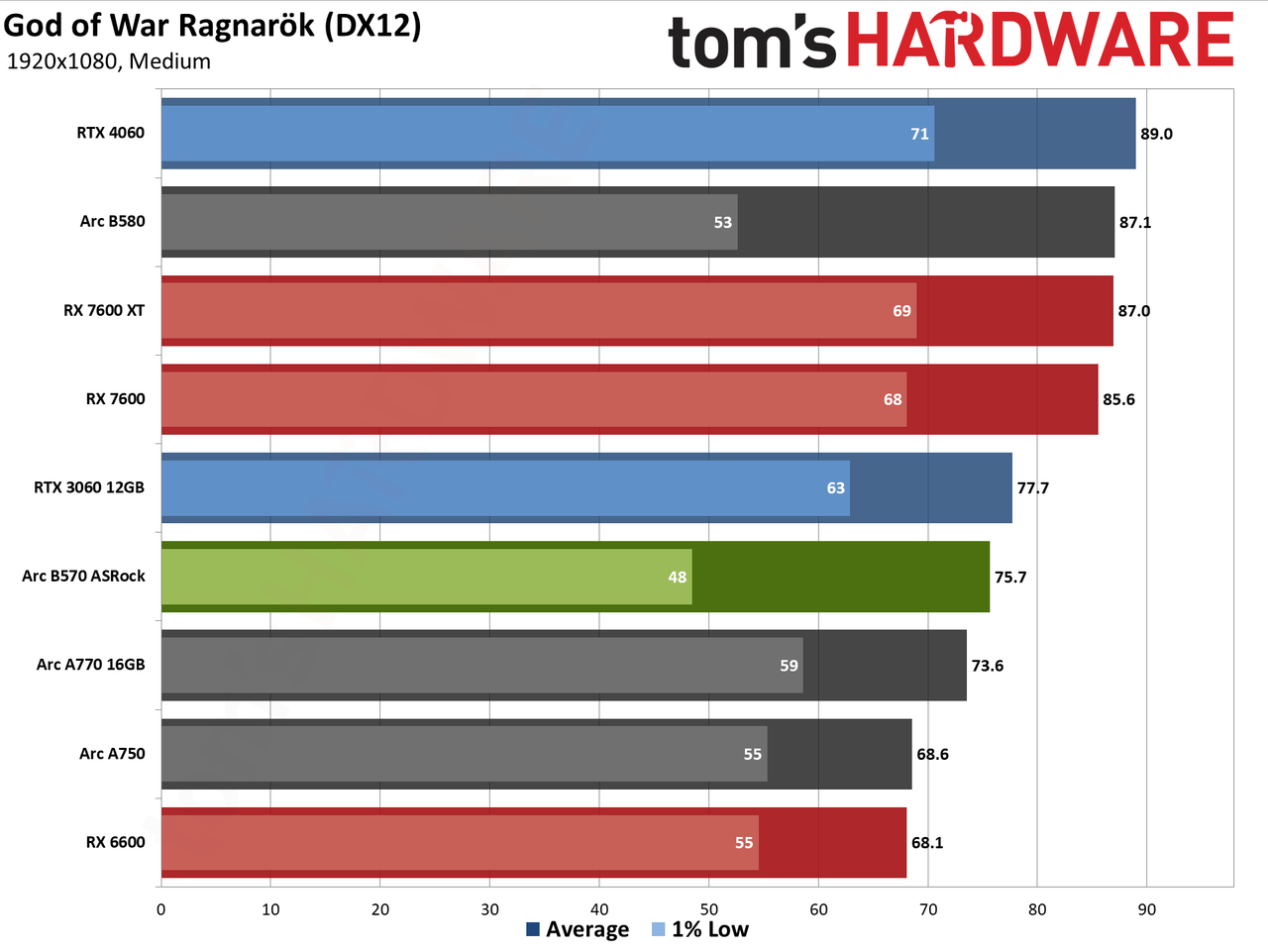 ASRock Arc B570 Challenger OC gaming charts