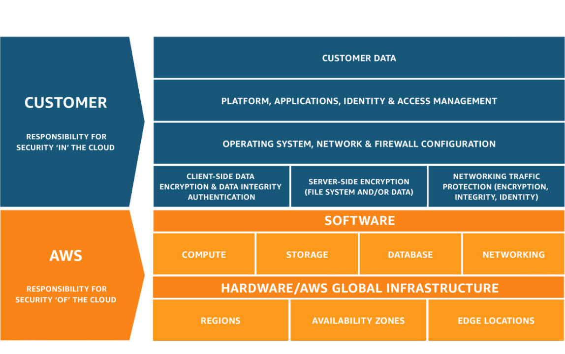 AWS customer data