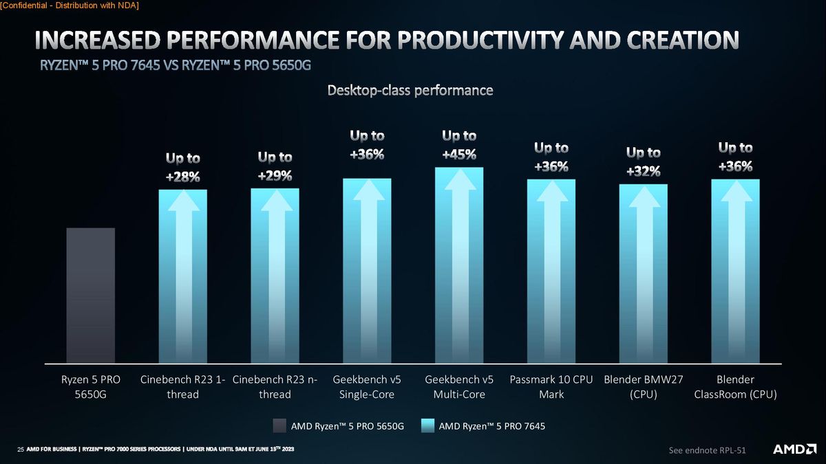 AMD Ryzen Pro Desktop 7000 series
