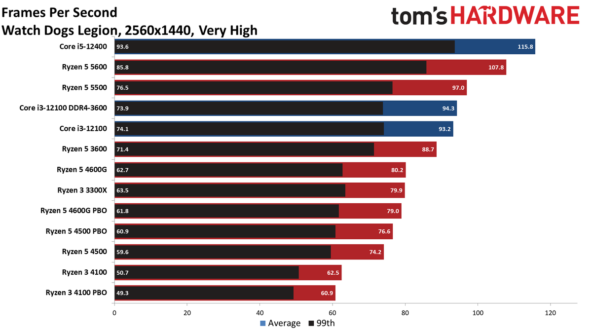 Ryzen 3 4100 Ryzen 5 4500