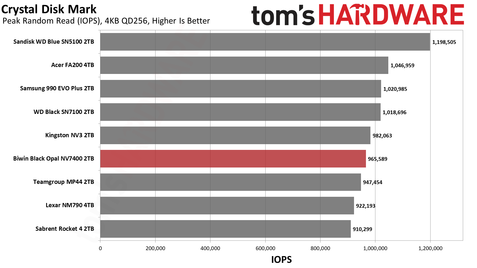 Biwin Black Opal NV7400 2TB SSD