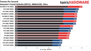 Radeon RX 6800 Series vs. RTX 30-series CPU charts