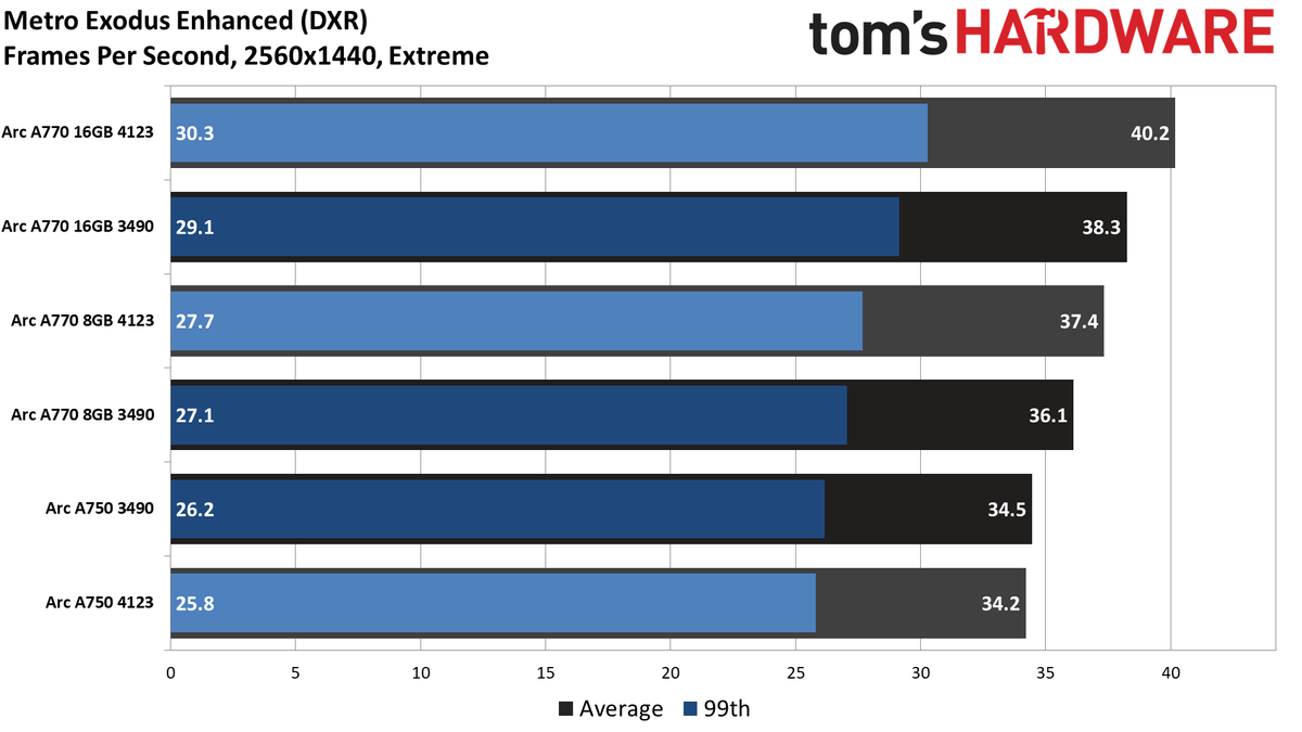Intel Arc Performance Revisited