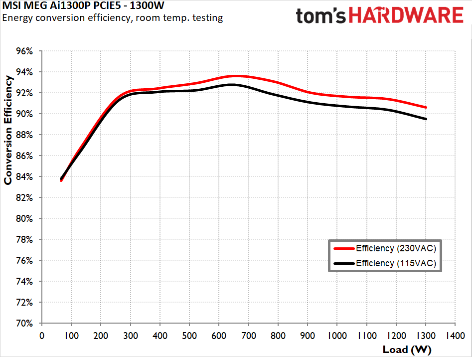 MSI MEG Ai1300P PCIE5 1300W