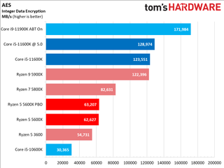Core i5-11600K vs Ryzen 5 5600X Benchmarks