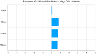 Panasonic Lumix G Vario 45-150mm f/4.0-5.6 Asph Mega OIS lab graph