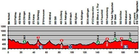 Tour de Suisse - Stage 5 Profile