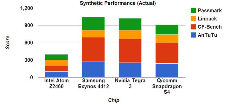 Synthetic results - Actual