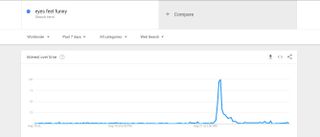 Google searchers for the term "eyes feel funny" soared after the solar eclipse on Monday Aug. 21. Above, a sreengrab of Google Trends data.