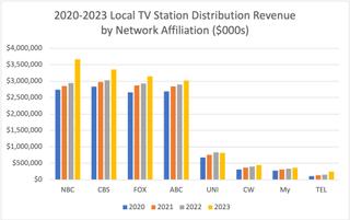 BIA charge on retrans fees by affiliate status