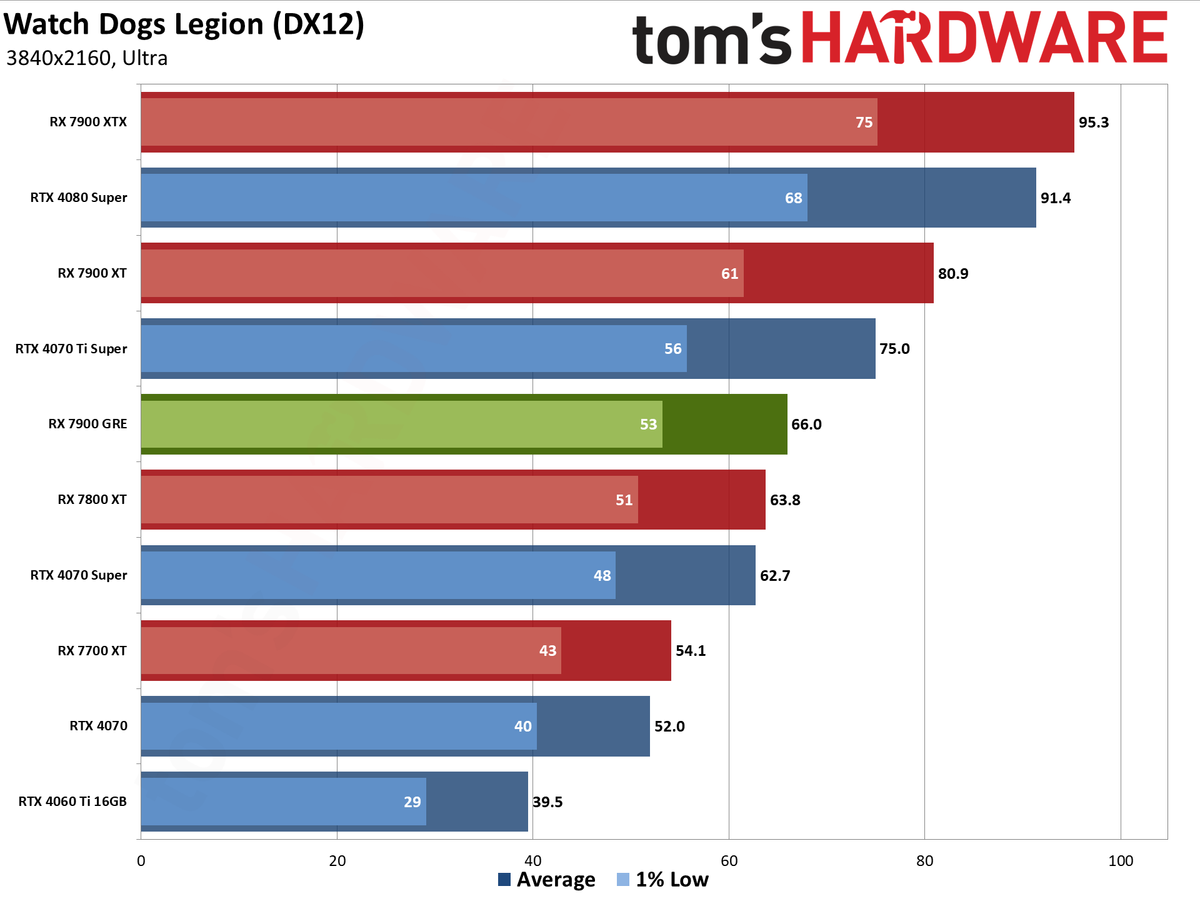 Sapphire RX 7900 GRE Pulse performance charts