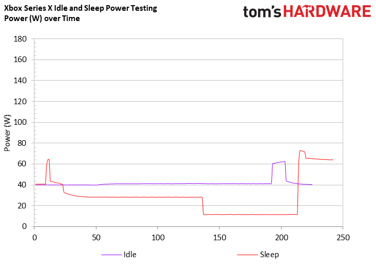 Xbox Power Charts