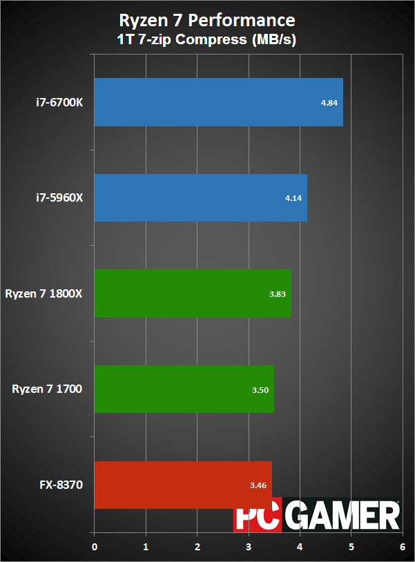 Gaming Performance Of Ryzen 7 Vs Core I7 With GeForce GTX 1080 Ti PC