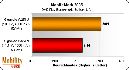 As would be expected the W251U ran for significantly longer than the W551N playing MobileMark 2005's test DVD.