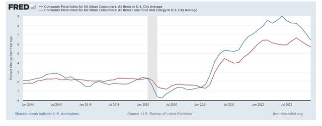 consumer price inflation since 2018
