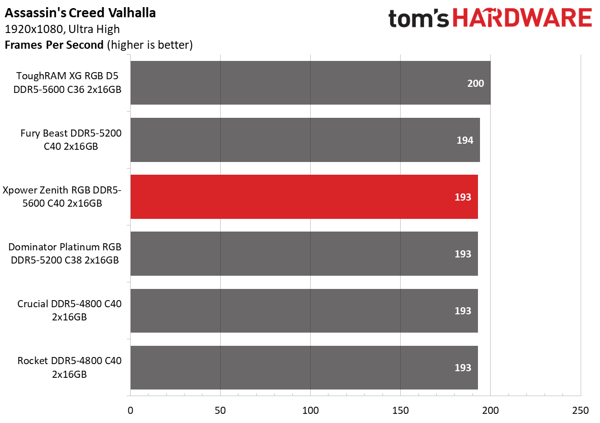 DDR5 Review