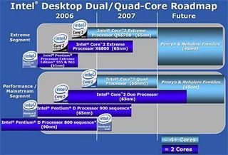 A quick look into the future of Intel's desktop processors. Core 2 Duo and Core 2 Quad processors will dominate Intel's product portfolio until the end of 2007. However, the 45 nm processor generation is on track for Q4 shipments and a late 2007 / early 2