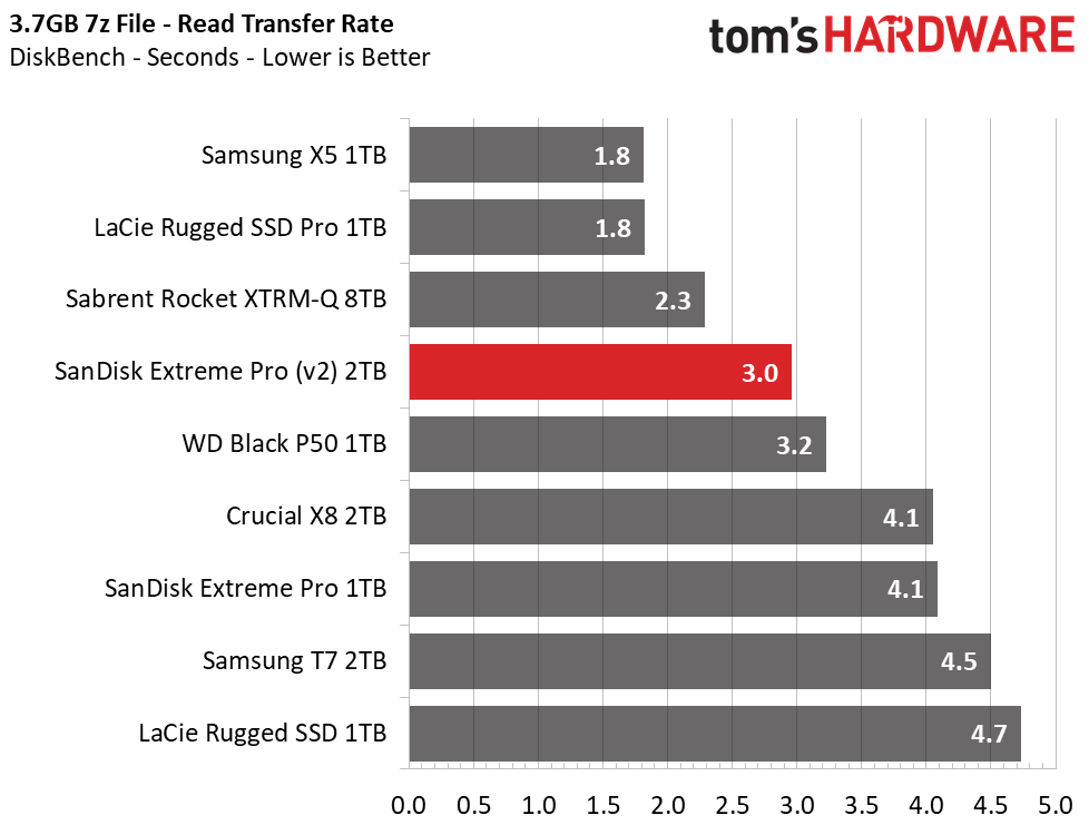 SanDisk Extreme Pro (2020) Portable SSD