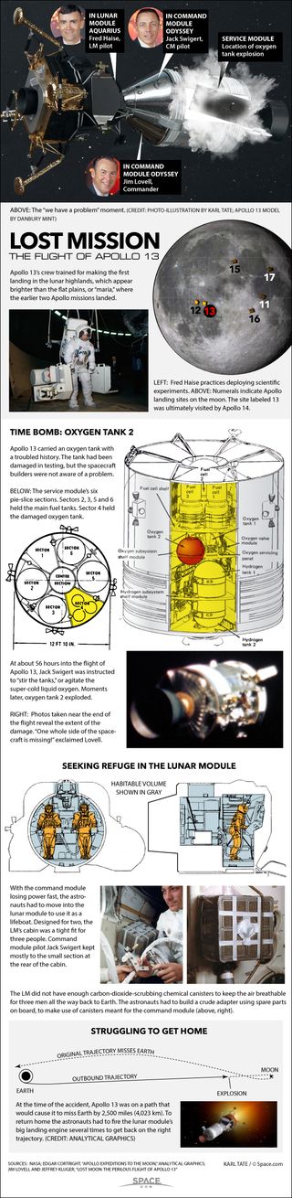 After an explosion crippled the spacecraft, the three astronauts had to fight to make their way back to Earth.