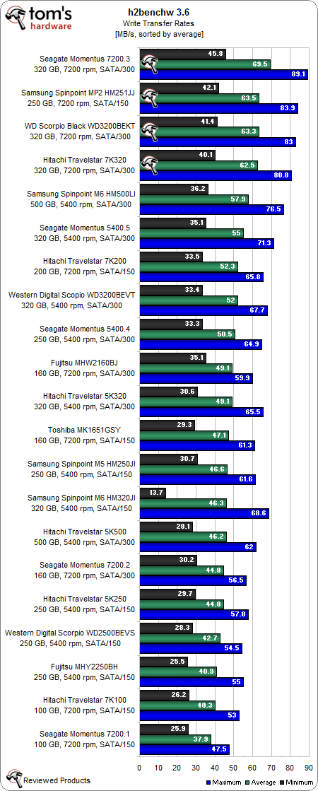Results: Read/Write Throughput - Next-Gen 7,200 RPM Notebook Hard ...