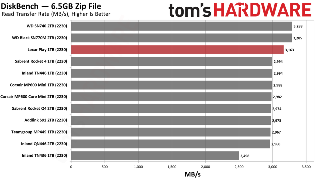 Lexar Play 1TB SSD review performance charts