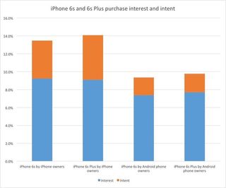 iPhone purchase intent