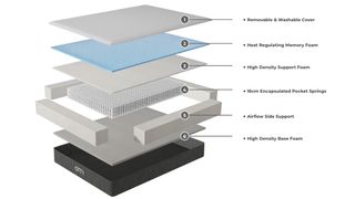 Exploded diagram showing the layers in the Otty Pure mattress