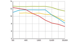 Exposure value/ISO. Higher scores are better. Raw results use images converted to TIFF