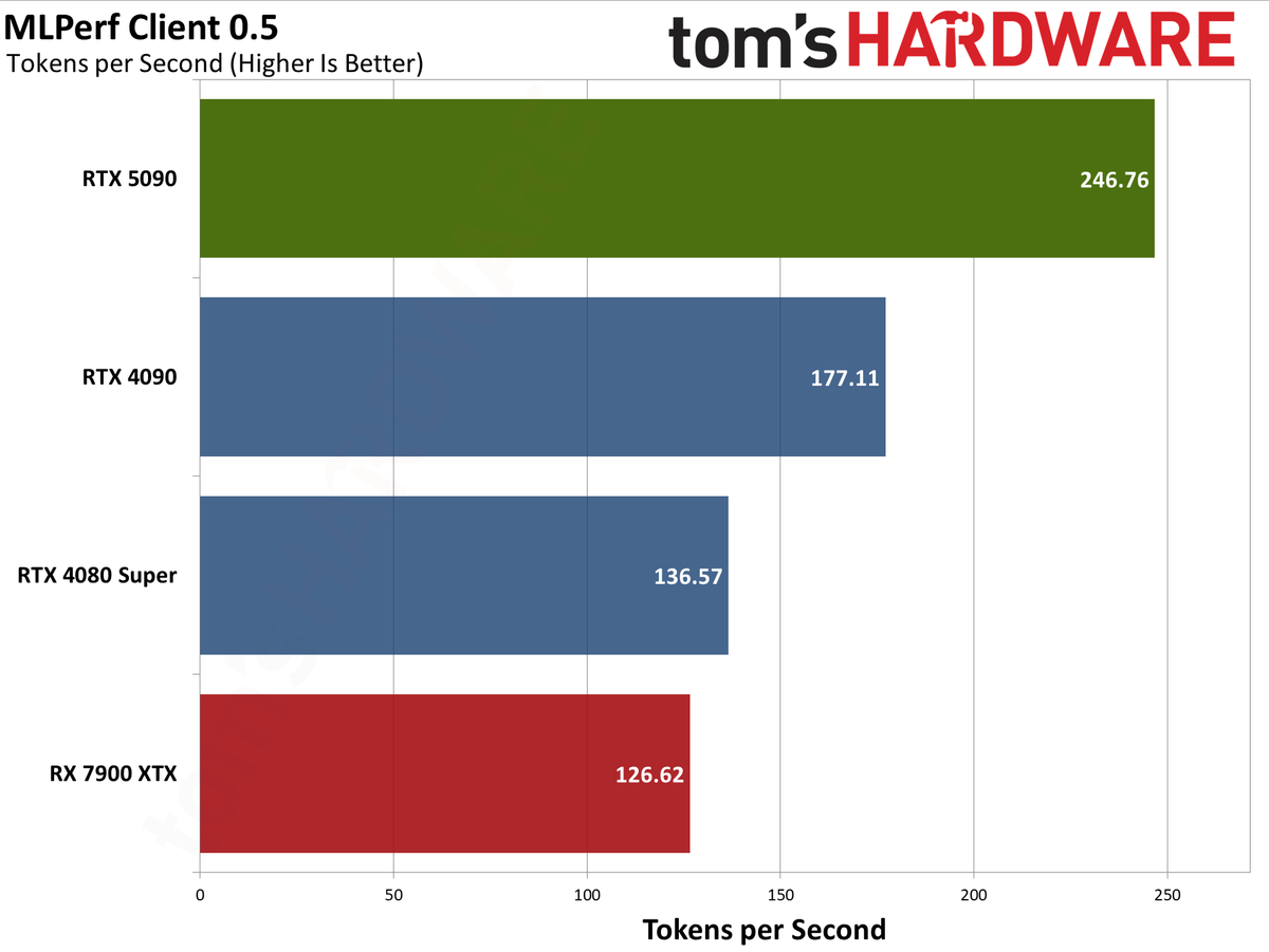 Nvidia GeForce RTX 5090 Founders Edition charts