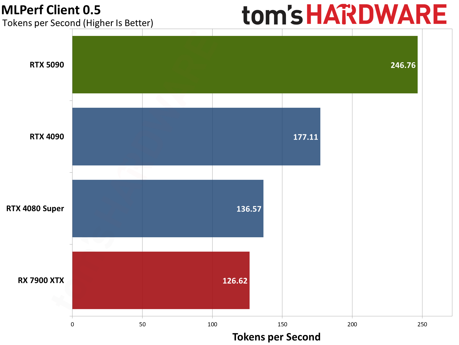 Nvidia GeForce RTX 5090 Founders Edition charts