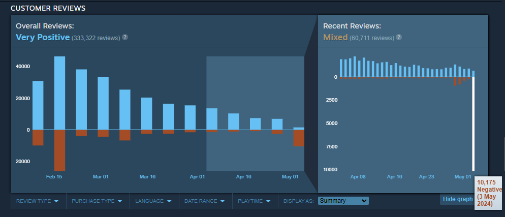 Steam charts documenting Helldivers' current negative reviews on Steam.