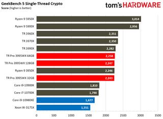 AMD Threadripper Pro 3995WX Benchmarks