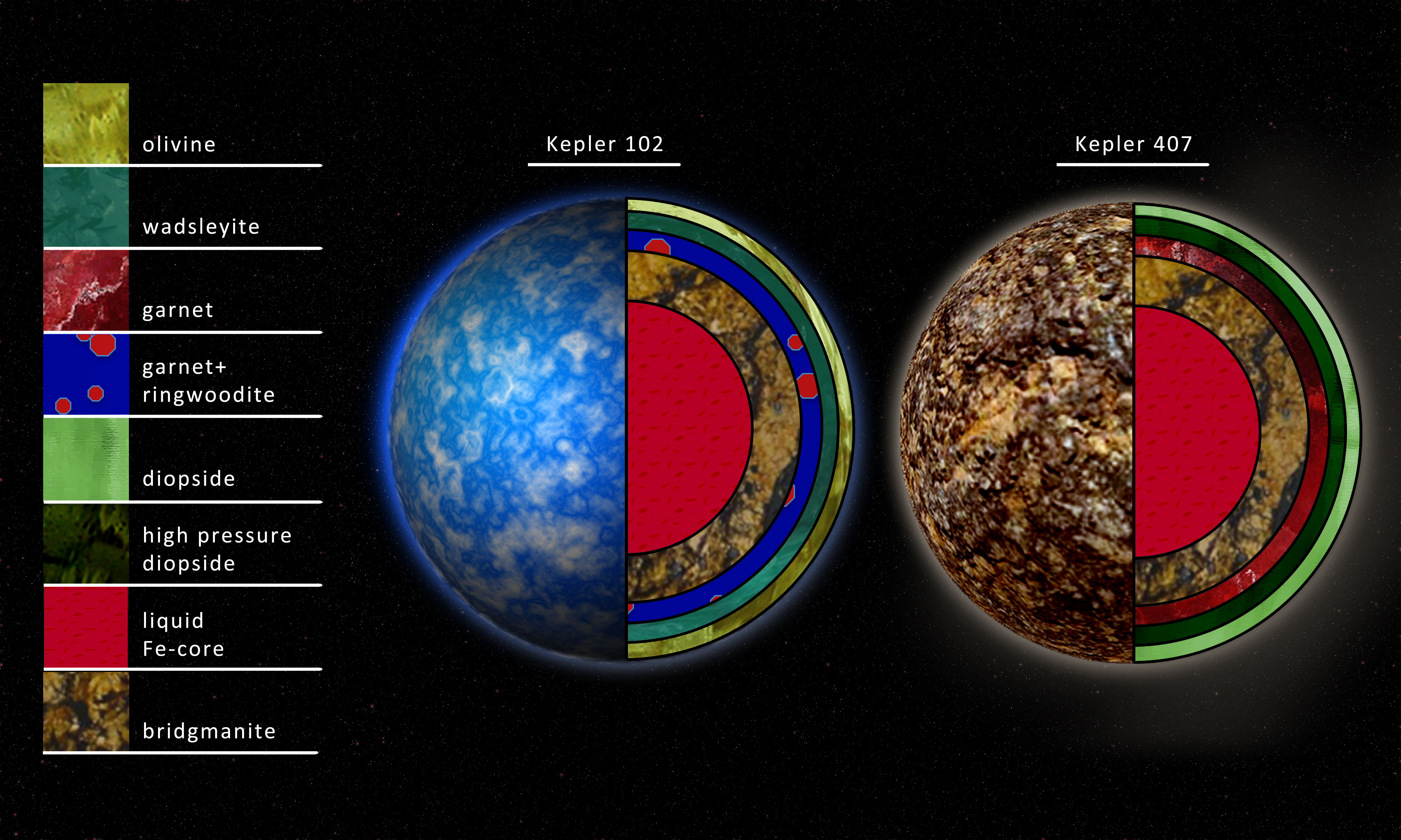 Olivine versus garnet planets: planets whose stars have more silicon than magnesium would have a harder outer core that&#039;s less likely to exhibit plate tectonics. Here, a potential planet around the star Kepler 102, whose composition would be more like Ear