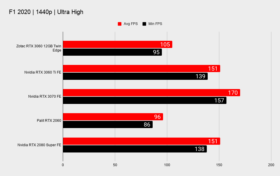 Nvidia RTX 3060 12GB 1440p gaming benchmarks