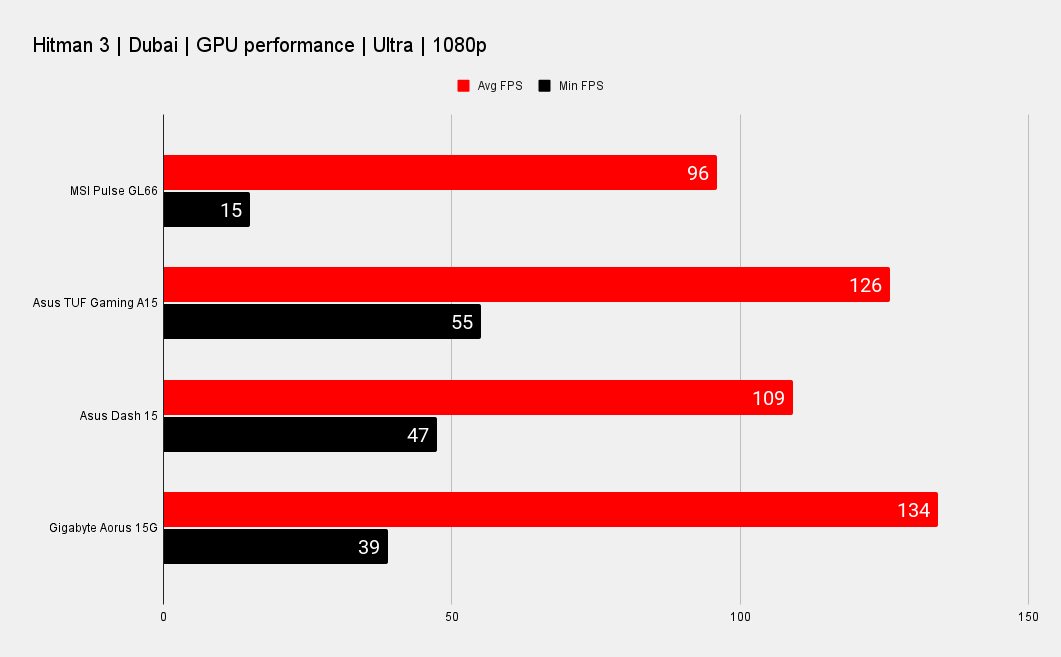 MSI Pulse GL66 gaming benchmarks