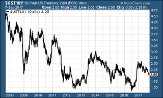 170908-MWU06-US-Treasuries