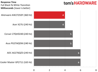Alienware AW2725DF response time