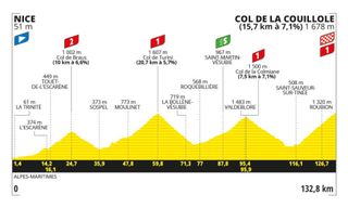 Tour de France stage 20 profile