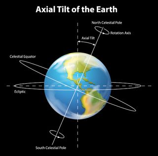 Earth's axial tilt of 23.44 degrees gives our planet its seasons and moderates the climate.
