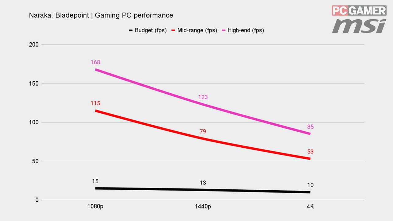 Naraka: Bladepoint best settings benchmark graphs MSI