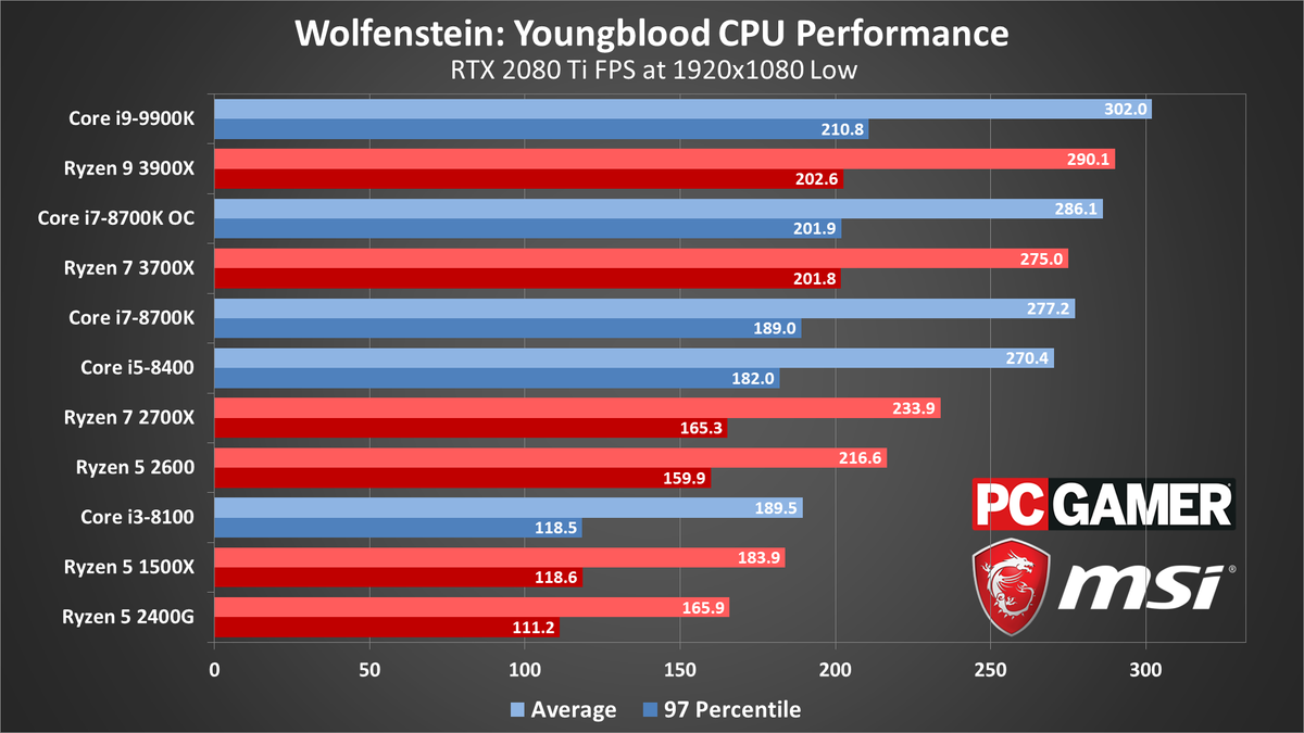 Wolfenstein: Youngblood performance charts