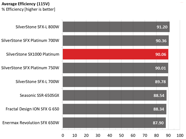 Silverstone SX1000 PSU performance graphs.