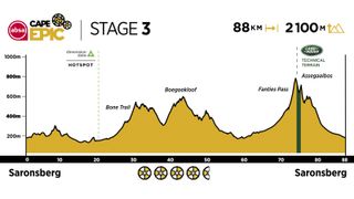 2020 Absa Cape Epic Route Stage 3