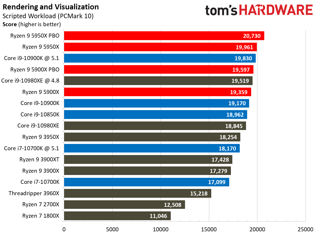 Ryzen 9 5950X and Ryzen 9 5900X Application Benchmarks