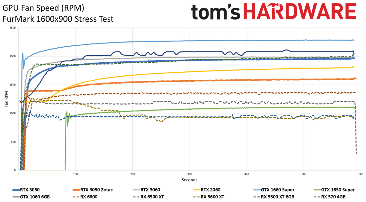 Zotac GeForce RTX 3050 Twin Edge OC