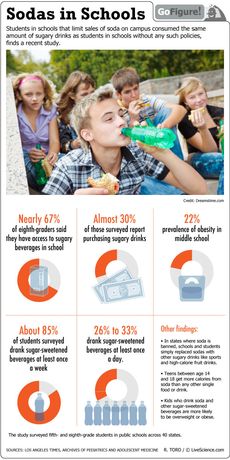 A study shows that students get their sugar fix from sodas despite bans on the drinks at schools.