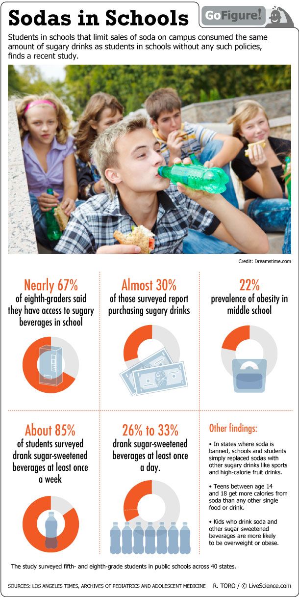 A study shows that students get their sugar fix from sodas despite bans on the drinks at schools.