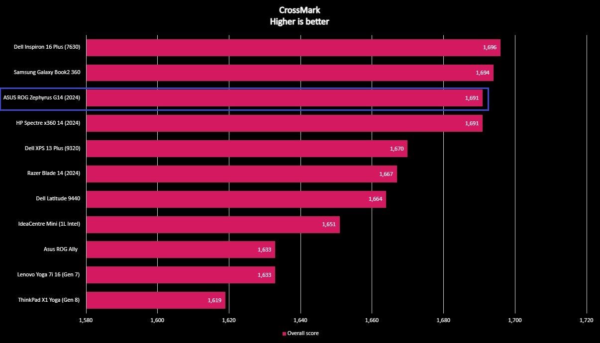 Benchmark graph for the ASUS ROG Zephyrus G14 (2024).